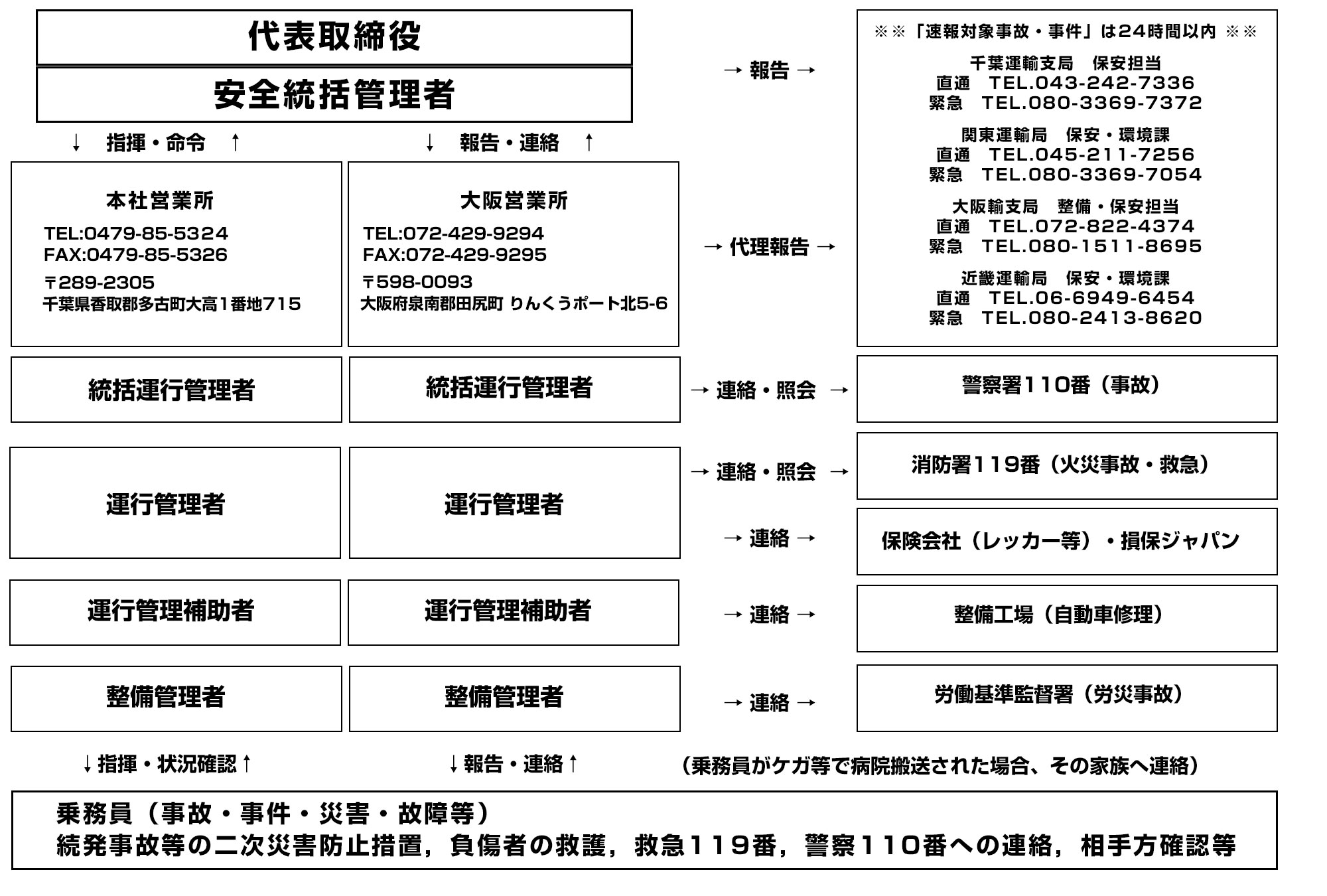 輸送の安全に係る情報の伝達体制その他の組織体制の図解